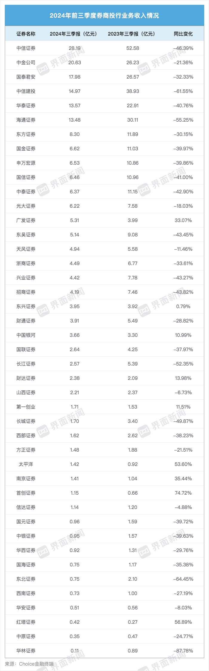 43家上市券商三季度成绩单：13家营收超百亿 资管、自营业务驱动业绩回暖-第3张图片