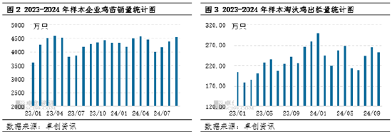 卓创资讯：2024年产蛋鸡存栏量持续增加，2025年或增至周期内最高点-第4张图片