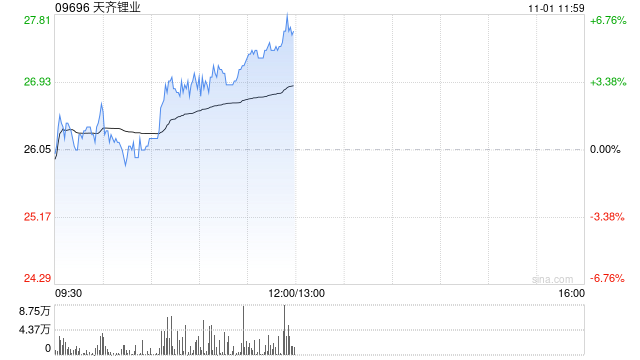 天齐锂业现涨近7% 泰利森第三期化学级锂精矿扩产项目干法区已接近完成-第1张图片