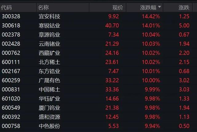 A股异动！资源股全线大涨-第4张图片