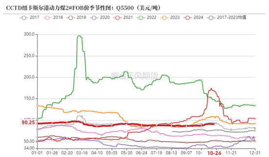 动力煤：进口利润还是太好了-第9张图片