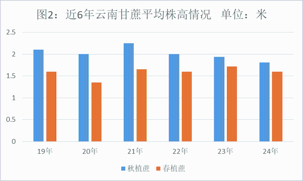 24/25榨季云南甘蔗产量的第二次估产-第4张图片