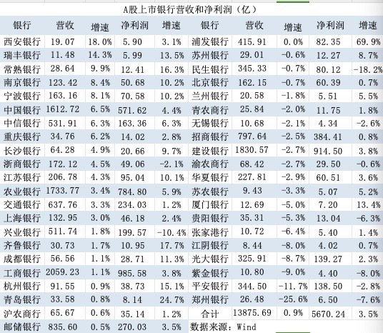 银行三季报大扫描：营收增速由负转正 仍有7家银行缩表-第1张图片