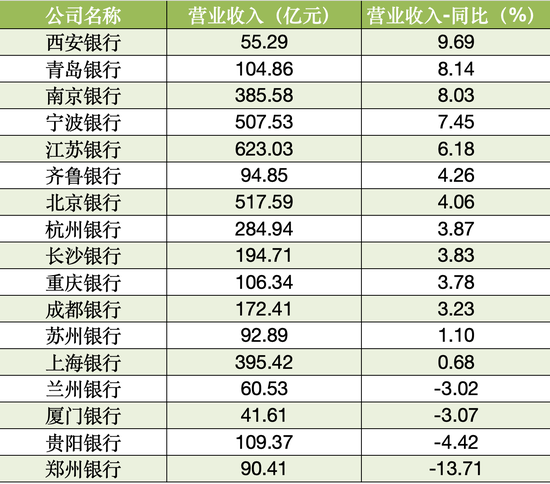 17家A股城商行三季报扫描：4家营收负增长 3家净利润负增长-第1张图片