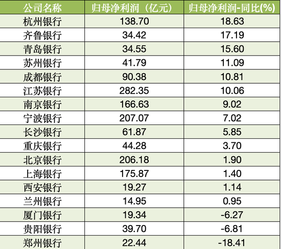 17家A股城商行三季报扫描：4家营收负增长 3家净利润负增长-第2张图片