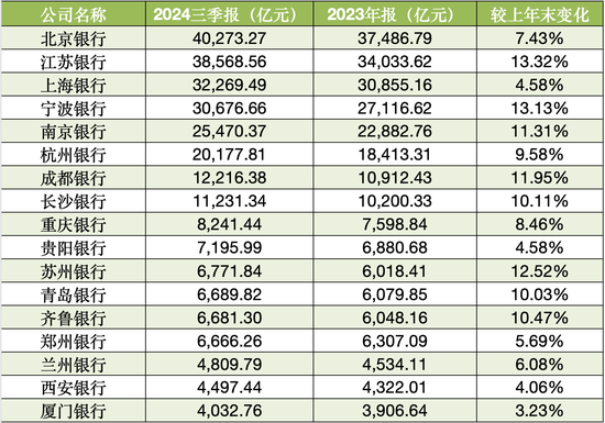 17家A股城商行三季报扫描：4家营收负增长 3家净利润负增长-第3张图片