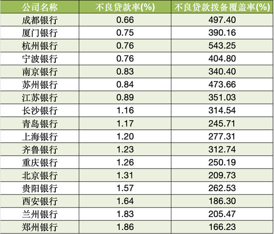17家A股城商行三季报扫描：4家营收负增长 3家净利润负增长-第4张图片