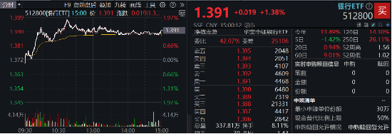 三季报营收净利双增，银行企稳向上，银行ETF（512800）放量涨超1%，机构：积极收获政策红利成果-第2张图片