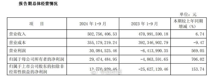 锗价年内翻倍，云南锗业三季度归母净利狂增1518.03%-第2张图片