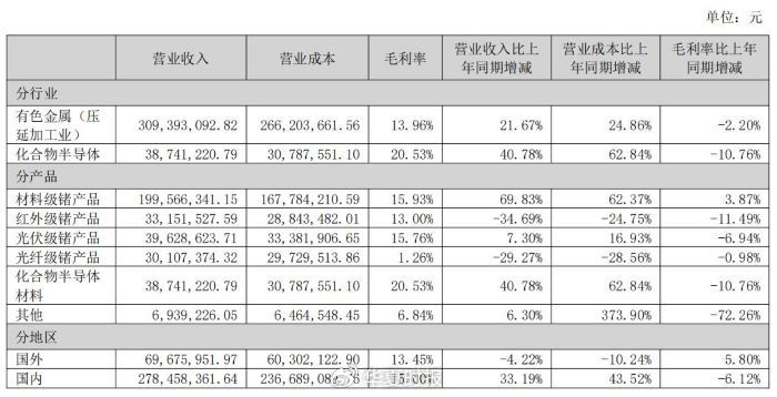 锗价年内翻倍，云南锗业三季度归母净利狂增1518.03%-第4张图片