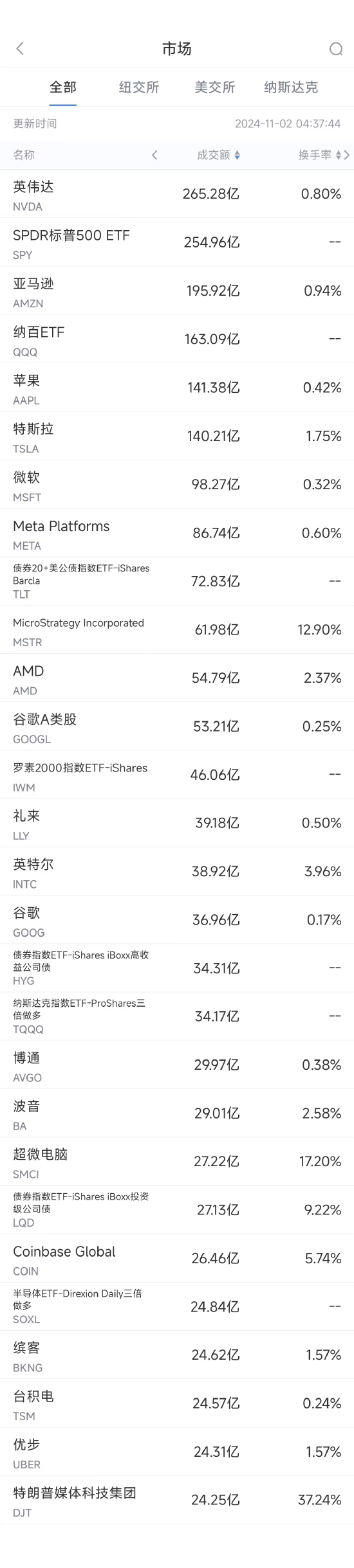 11月1日美股成交额前20：亚马逊财报强劲股价大涨-第1张图片