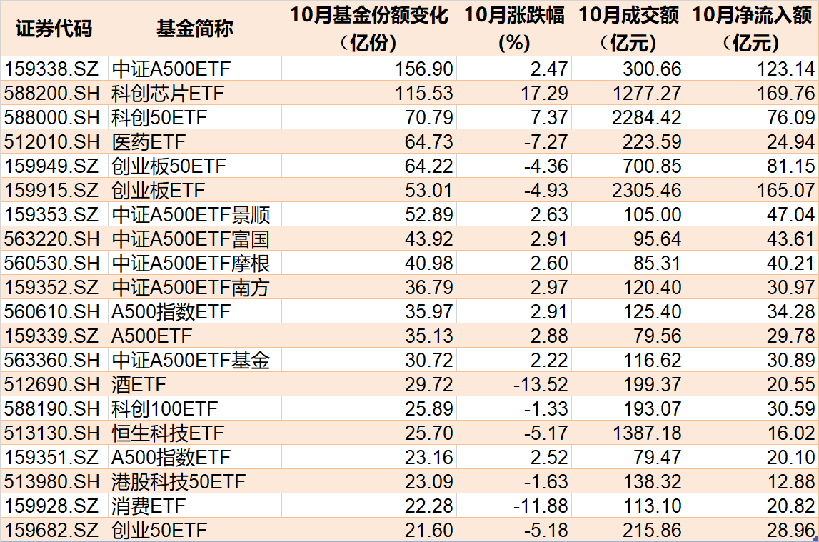 准备蜂拥进场！380亿资金已大手笔扫货，这些低位板块ETF份额悄然创新高，更有一波增量资金正在路上-第1张图片
