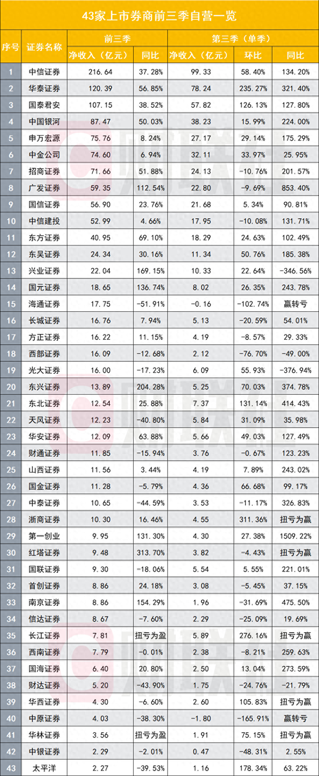 难得赚钱机会，券商加大力度搞自营，前三季度自营赚钱能力排名也出炉了-第1张图片