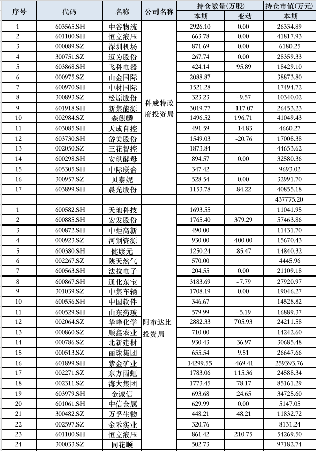 三季度中东主权基金大笔买入中国资产，沙特交易所迎来中国资产ETF-第1张图片