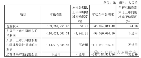 金种子酒第三季度亏损过亿！何秀侠薪酬高涨至300万却缩减销售成本-第1张图片