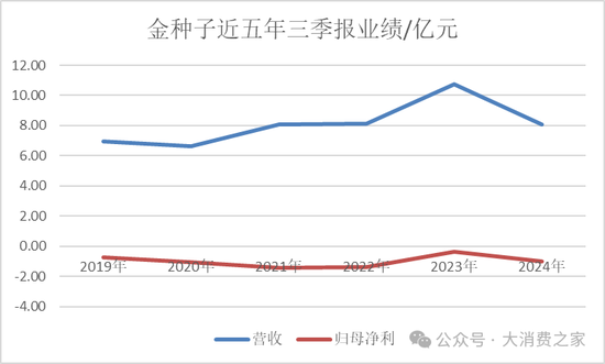 金种子酒第三季度亏损过亿！何秀侠薪酬高涨至300万却缩减销售成本-第2张图片
