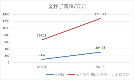 金种子酒第三季度亏损过亿！何秀侠薪酬高涨至300万却缩减销售成本-第12张图片