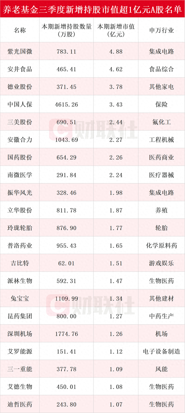 养老基金最新持仓动向揭秘：三季度新进51只个股前十大流通股东榜，紫光国微获持仓市值最高-第1张图片