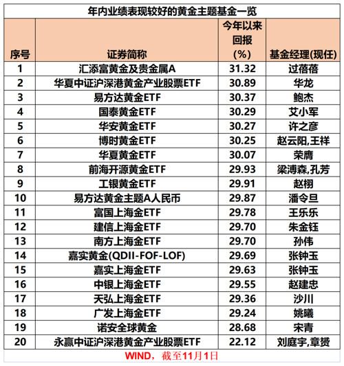 金价迭创新高，黄金相关主题基金年内最高收益达31% 中国基金报-第1张图片