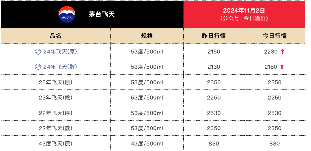 刚刚！茅台酒销售公司新董事长到位！飞天茅台价格也反弹-第1张图片
