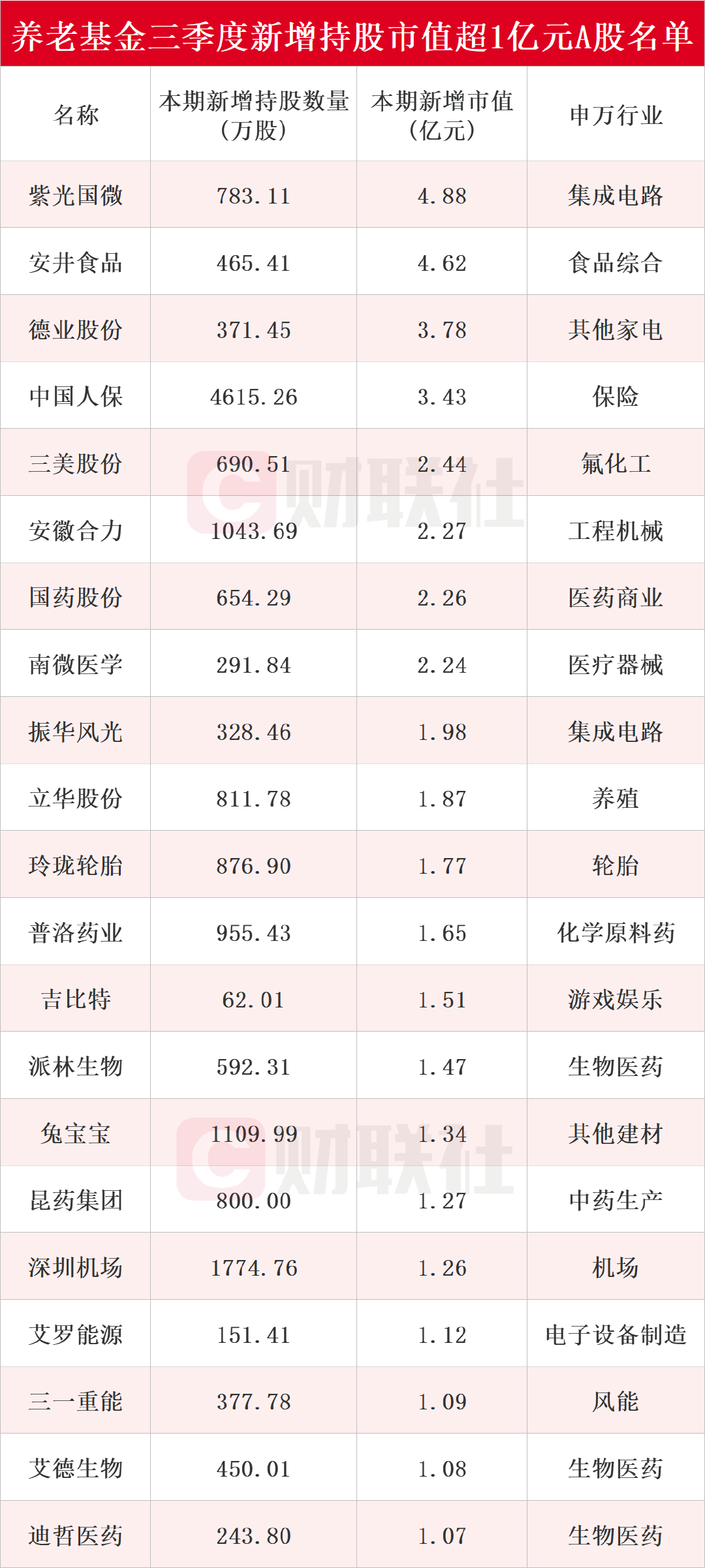 养老基金最新持仓动向揭秘：三季度新进51只个股前十大流通股东榜-第1张图片