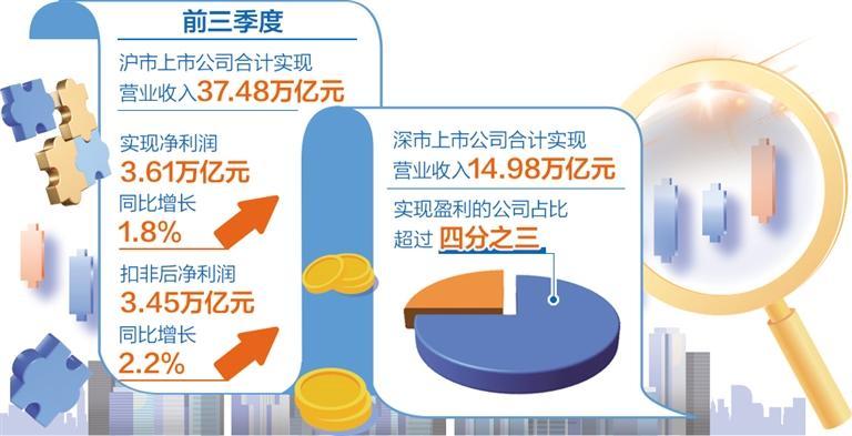 沪深两市5000多家公司三季报整体业绩边际向好——上市公司“成绩单”彰显发展韧性-第1张图片