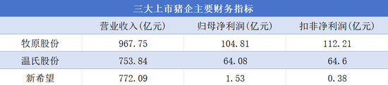 量价齐升带飞业绩，三大猪企营收近2500亿元，高景气度能持续多久？-第2张图片