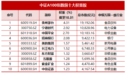 十个问题，让你快速了解『中证A500ETF华宝』-第2张图片