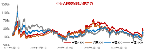 十个问题，让你快速了解『中证A500ETF华宝』-第4张图片