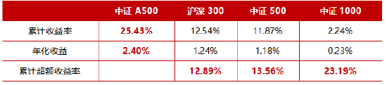 十个问题，让你快速了解『中证A500ETF华宝』-第5张图片