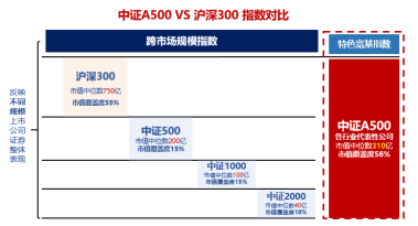 十个问题，让你快速了解『中证A500ETF华宝』-第7张图片