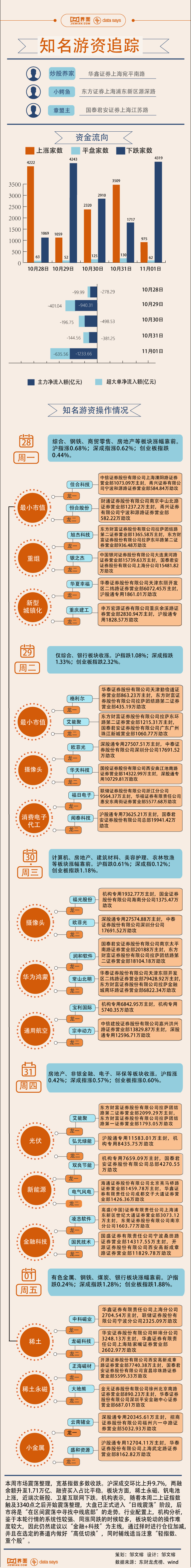 【图解】本周消费电子高位震荡，9.3亿资金加仓闻泰科技-第1张图片