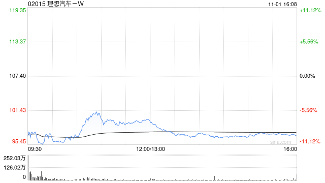 理想汽车-W10月交付新车51443辆 同比增长27.3%-第1张图片