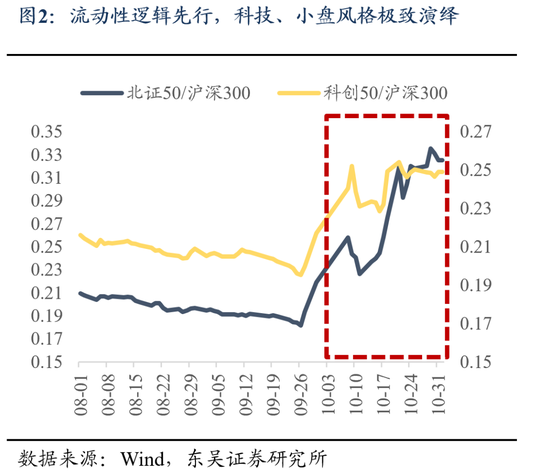 东吴策略：11月可能阶段性切换至顺周期-第2张图片