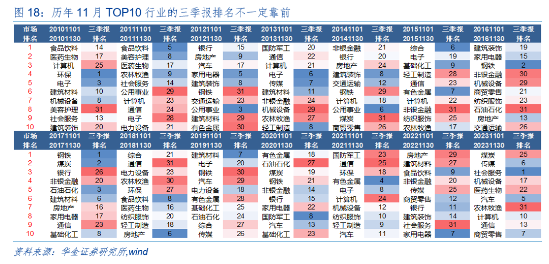 华金策略：外部风险有限 11月可能延续震荡偏强的结构性行情-第14张图片