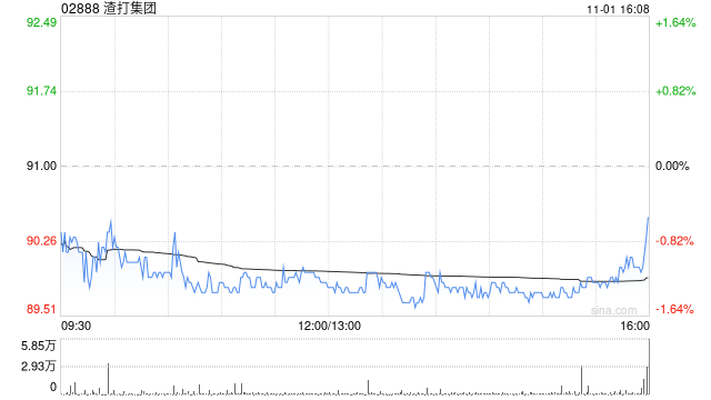 渣打集团10月31日斥资1382.97万英镑回购151.61万股-第1张图片