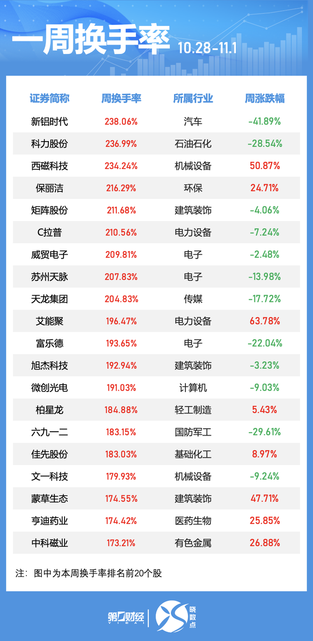一周个股动向：北交所个股持续“出圈” 高位股遭主力大幅抛售-第3张图片