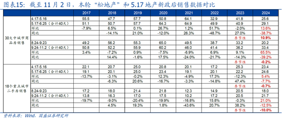 国盛宏观：新政满月，地产稳住了吗？-第1张图片