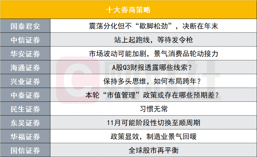 十大券商策略：股指震荡分化，决断在年末？还是提前布局跨年行情？-第1张图片