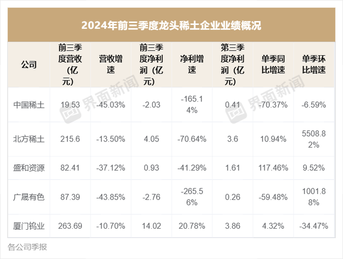稀土龙头前三季度业绩集体下滑，只有这家实现增长-第1张图片