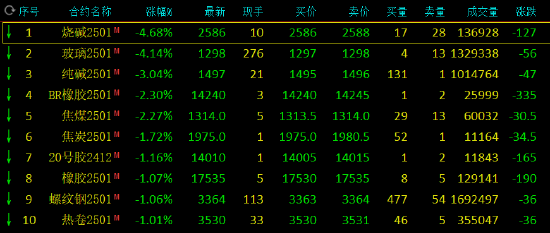 期市开盘：烧碱、玻璃跌超4%-第3张图片