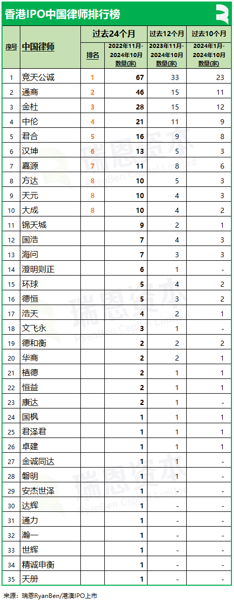 香港上市中介机构排行榜：中金、普华永道、竞天公诚、高伟绅继续领先-第6张图片