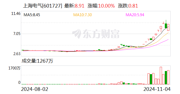 主力复盘：37亿抢筹汽车 19亿封板上海电气-第1张图片