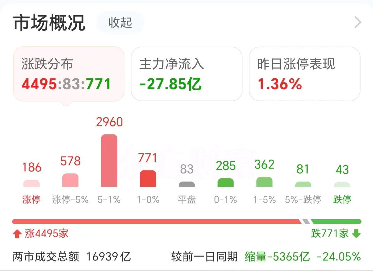 主力复盘：37亿抢筹汽车 19亿封板上海电气-第2张图片