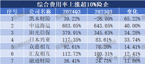 超6成财险公司承保亏损 三星、融通、永诚、前海、鼎和、久隆、阳光信保等12家险企费用、赔付双升-第14张图片