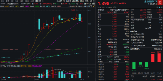 金融科技尾盘爆发！赢时胜、汇金科技20CM涨停，金融科技ETF（159851）强势收涨超4%！-第1张图片