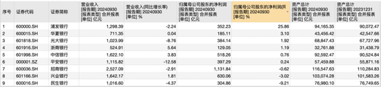 9家A股股份行三季报揭秘：光大净息差居首，华夏不良率最高，浦发总资产继续领先中信-第1张图片