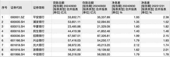 9家A股股份行三季报揭秘：光大净息差居首，华夏不良率最高，浦发总资产继续领先中信-第2张图片