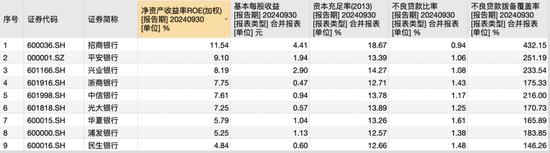 9家A股股份行三季报揭秘：光大净息差居首，华夏不良率最高，浦发总资产继续领先中信-第3张图片
