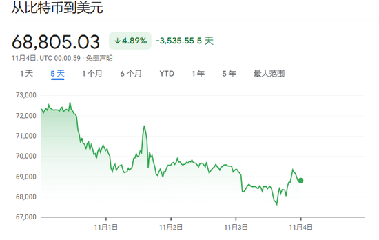 华尔街静候大选结果，美股三大指数盘前走高，“特朗普交易”走弱，国际原油持续走高-第7张图片
